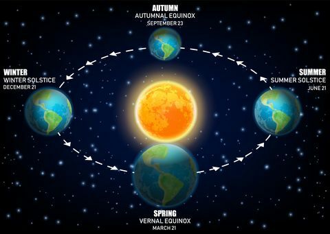 Vektorový diagram znázorňující roční období Země. rovnodennosti a slunovraty