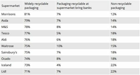 Supermarkety zařadily nejlepší do nejhoršího pro recyklovatelné obaly - nejlepší supermarkety pro recyklaci plastů