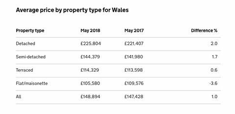 Index cen nemovitostí ve Velké Británii - květen 2018 - Wales